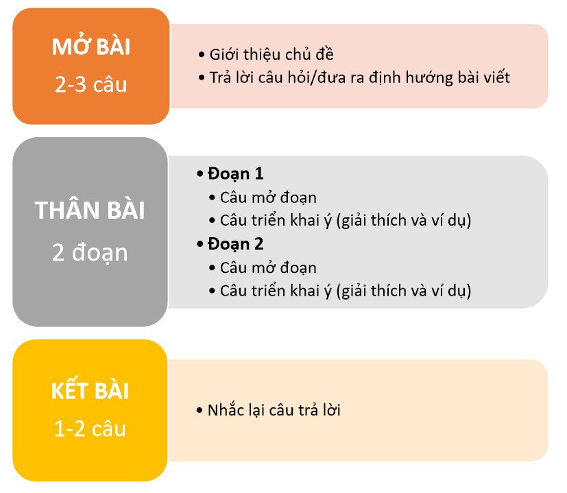 Tổng quan cấu trúc bài thi Writing IELTS Task 2