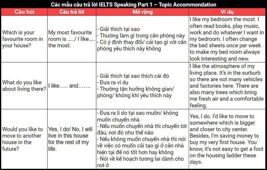Tổng quan về bài thi Speaking IELTS Part 1