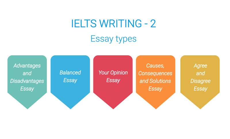 Ví dụ các cấu trúc câu trong Writing IELTS Task 2