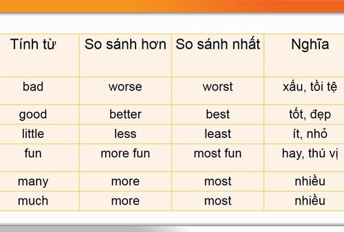 Ví dụ về tính từ bất quy tắc 'worst' trong tiếng Anh