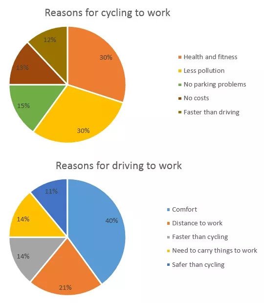 bài mẫu IELTS Writing Task 1 các dạng
