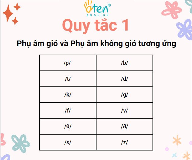 Bảng chuyển đổi phụ âm có hơi và không hơi khi nối âm
