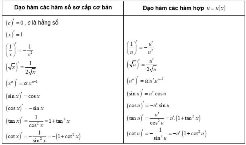 Bảng công thức đạo hàm các hàm sơ cấp thường gặp