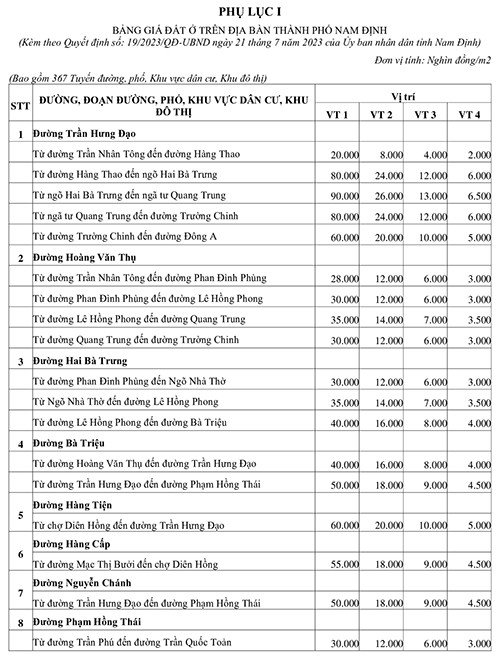 bảng giá đất Nam Định
