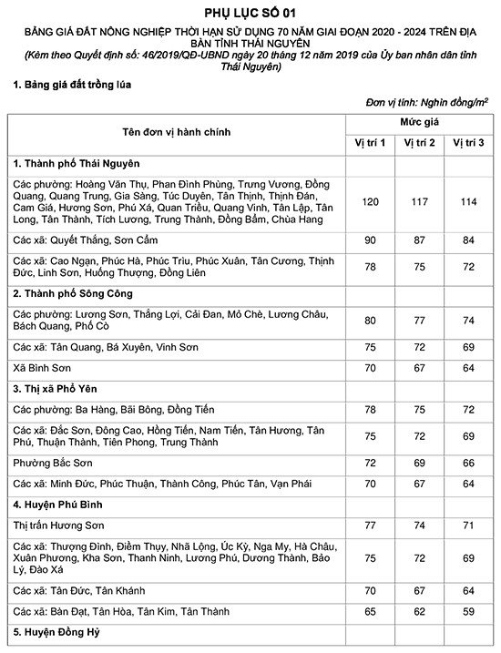 Bảng giá đất tỉnh Thái Nguyên