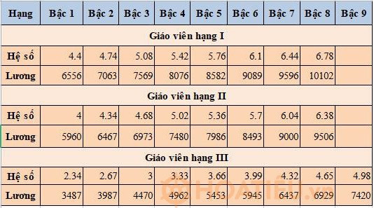 Bảng lương viên chức giáo viên THCS theo quy định cũ trước cải cách 2024