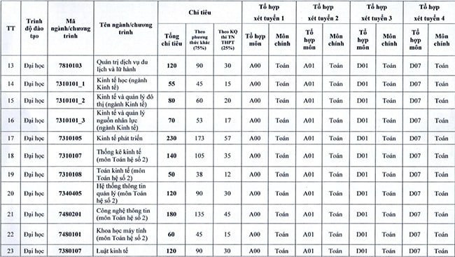 Bảng phân bổ chỉ tiêu tuyển sinh Đại học Kinh tế Quốc dân 2023 theo phương thức và ngành học