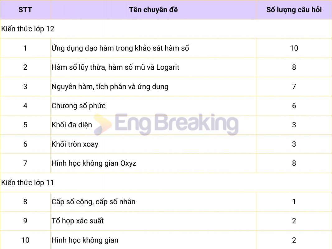 Bảng phân tích cấu trúc ma trận đề thi môn Toán THPT Quốc gia 2023 theo chuyên đề và mức độ