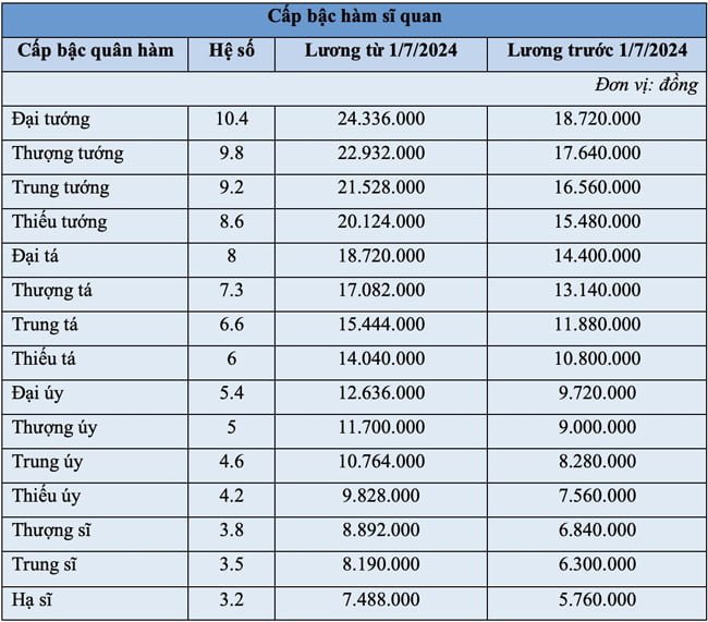 Bảng tham khảo mức lương Công an nhân dân từ 1/7/2024
