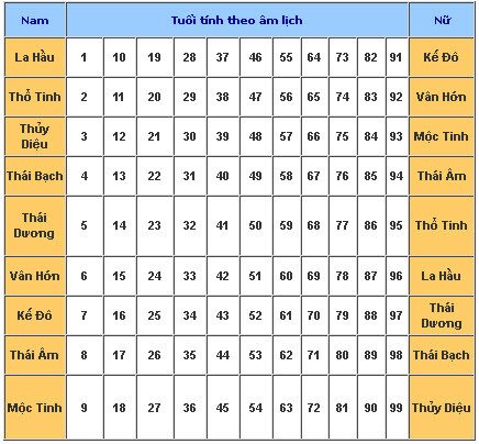 Bảng tra cứu các tuổi gặp sao hạn trong năm