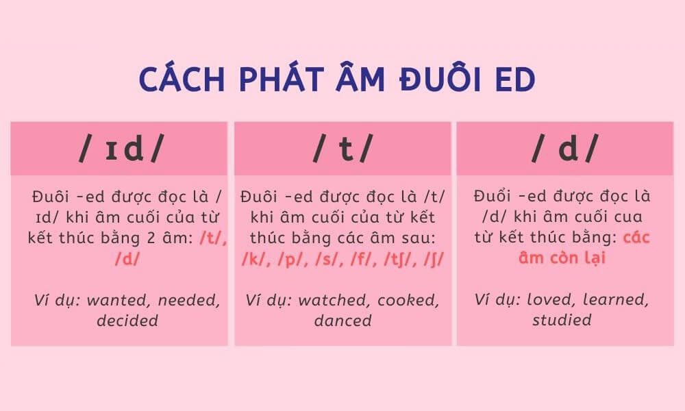 Biểu đồ chi tiết quy tắc phát âm đuôi ed trong tiếng Anh