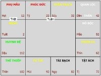 Biểu đồ minh họa vị trí Sao Liêm Trinh trong lá số tử vi