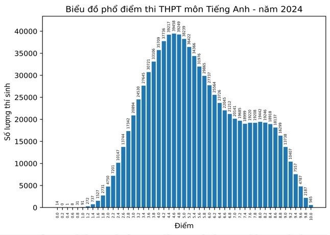 Biểu đồ phân bố điểm môn Tiếng Anh THPT quốc gia 2024