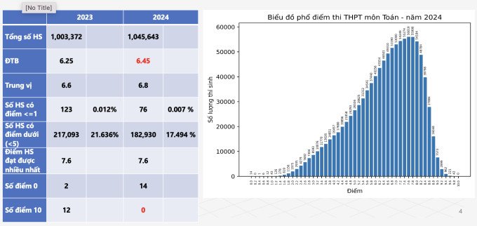 Biểu đồ phân bố điểm môn Toán kỳ thi THPT quốc gia 2024