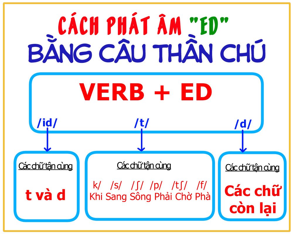 Biểu đồ tóm tắt quy tắc phát âm đuôi ed là /t/ khi động từ gốc kết thúc bằng âm vô thanh.