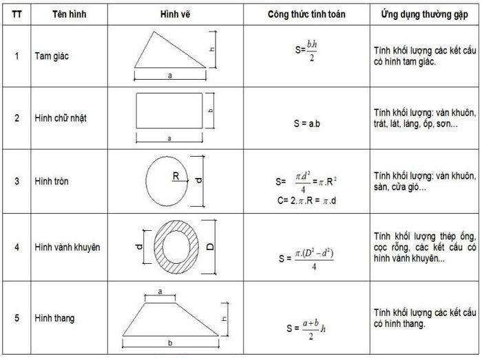 Các công thức tính diện tích hình học áp dụng cho đất không vuông