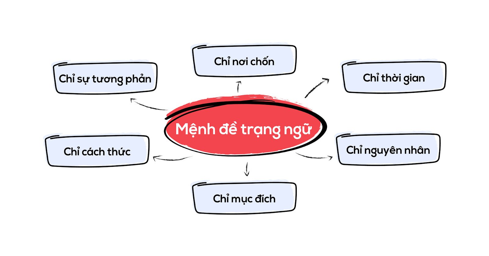 Các loại mệnh đề trạng ngữ phổ biến và cách nhận biết qua liên từ
