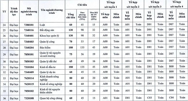 Chi tiết chỉ tiêu các ngành đào tạo trong Phương án tuyển sinh Đại học Kinh tế Quốc dân 2023
