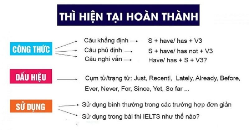 Công thức sử dụng Have Has trong thì Hiện tại Hoàn thành