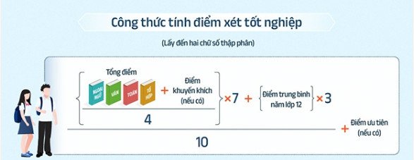 Công thức tính điểm tốt nghiệp THPT Quốc gia 2023 cho hệ THPT