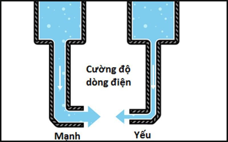 Cường độ dòng điện là tốc độ di chuyển điện tích