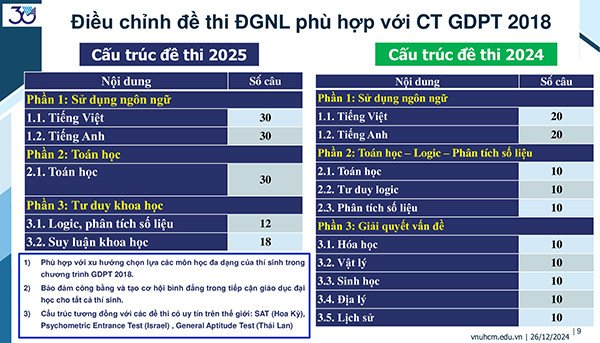Điều chỉnh cấu trúc bài thi đánh giá năng lực của Đại học Quốc gia TP HCM từ năm 2025
