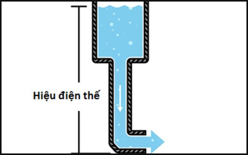 Hiệu điện thế tạo ra dòng chảy điện tích