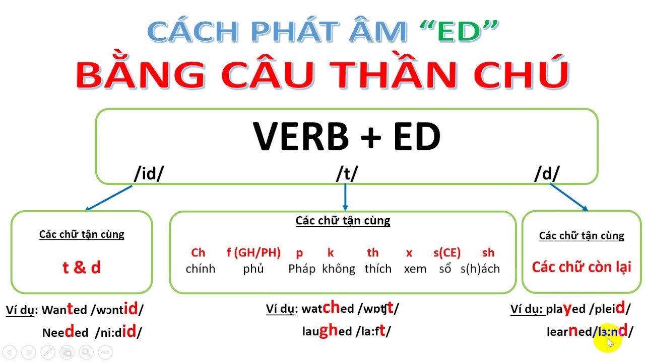 Hình ảnh minh họa phân biệt âm vô thanh và hữu thanh, giúp bạn phát âm ed chuẩn xác.
