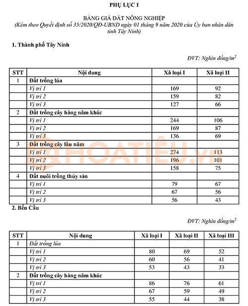 Hình ảnh minh họa quy định bảng giá đất Tây Ninh 2025
