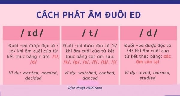 Hình ảnh minh họa quy tắc phát âm ED là /d/