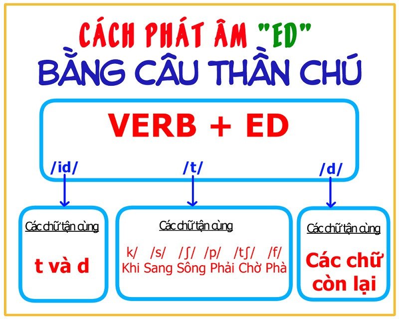 Hình ảnh minh họa sự khác biệt giữa âm hữu thanh và âm vô thanh