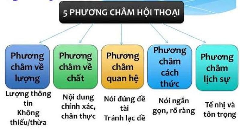 Hình ảnh minh họa về các phương châm hội thoại trong giao tiếp