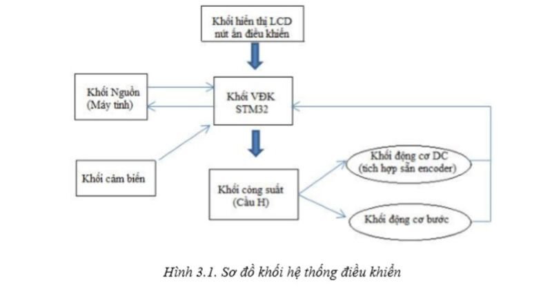Hình ảnh sơ đồ khối cho thấy mục đích phân tích quy trình