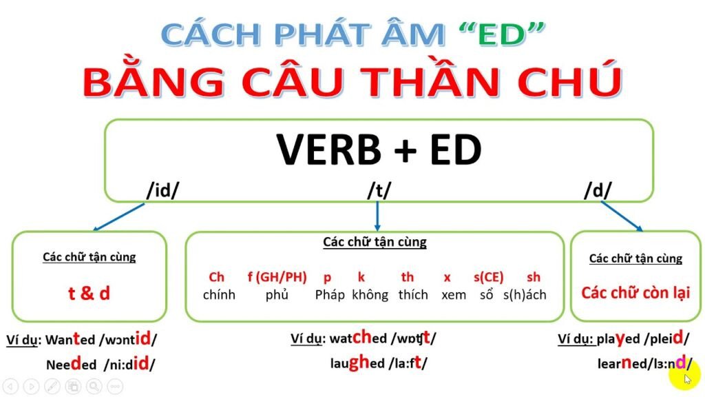 Mẹo ghi nhớ cách phát âm ed bằng câu thần chú hiệu quả