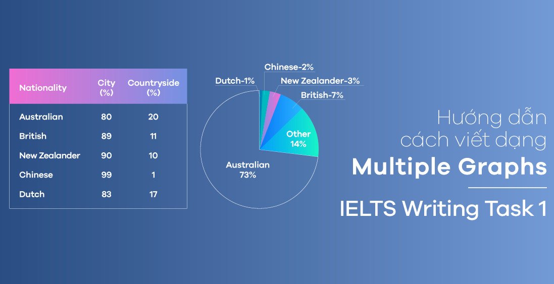 Minh họa cách viết dạng bài biểu đồ kết hợp IELTS Writing Task 1