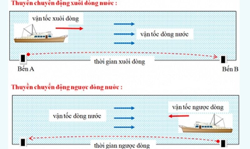 Minh họa công thức tính vận tốc dòng nước