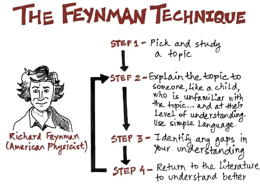 Minh họa nguyên lý hoạt động của Phương pháp Feynman qua các bước: Chọn chủ đề, Giải thích, Rà soát, Đơn giản hóa