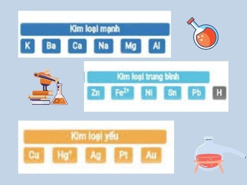 Minh họa thứ tự hoạt động của các loại kim loại