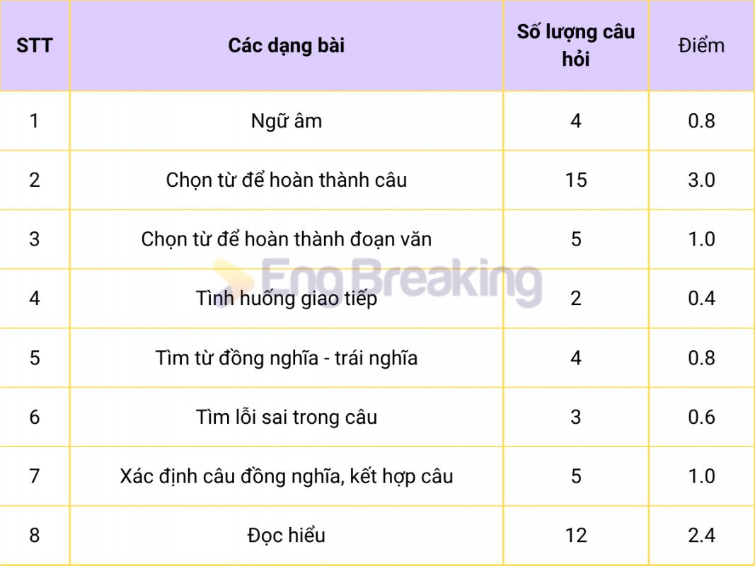 Phân bố các dạng câu hỏi trong ma trận đề thi môn Tiếng Anh THPT Quốc gia 2023