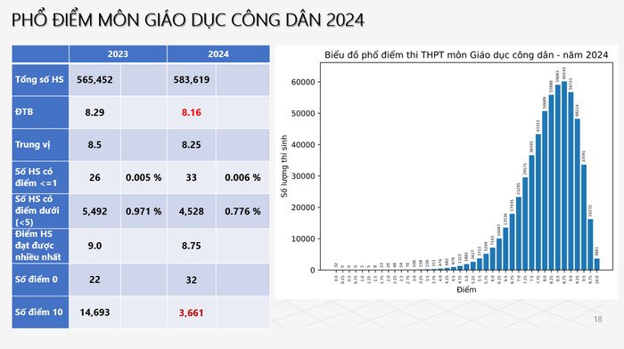 Phân bố điểm môn Giáo dục công dân thi THPT quốc gia 2024