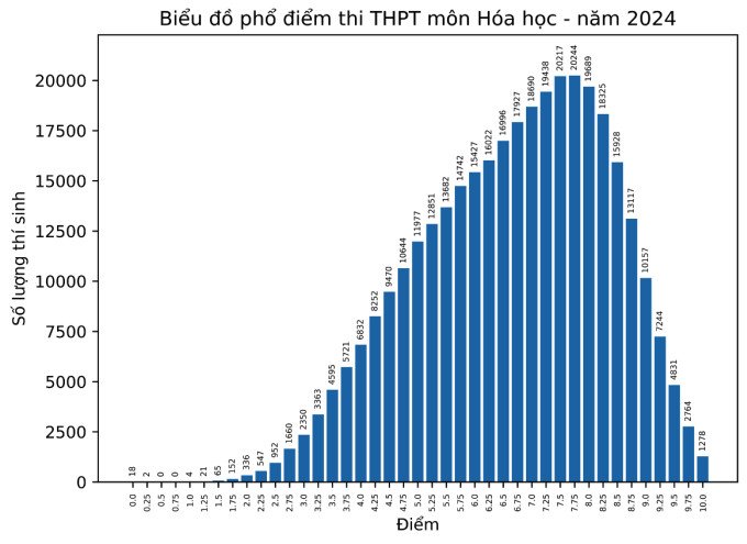 Phân bố điểm môn Hóa học thi THPT quốc gia 2024