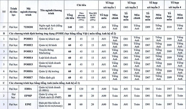 Phân tích cơ cấu chỉ tiêu các chương trình trong tuyển sinh NEU 2023