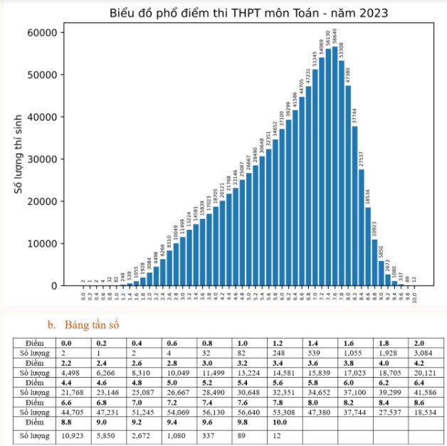 Phổ điểm môn Toán kỳ thi THPT năm 2023