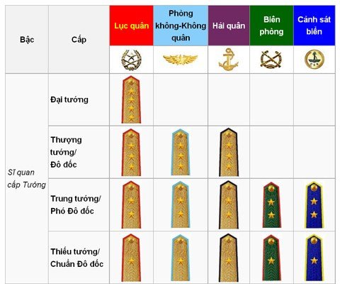 Phù hiệu cấp bậc sĩ quan cấp Úy Quân đội Nhân dân Việt Nam