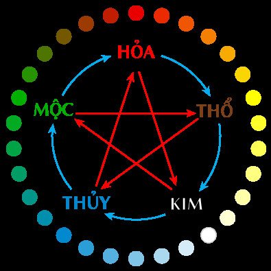 Quan hệ Ngũ hành tương sinh tương khắc