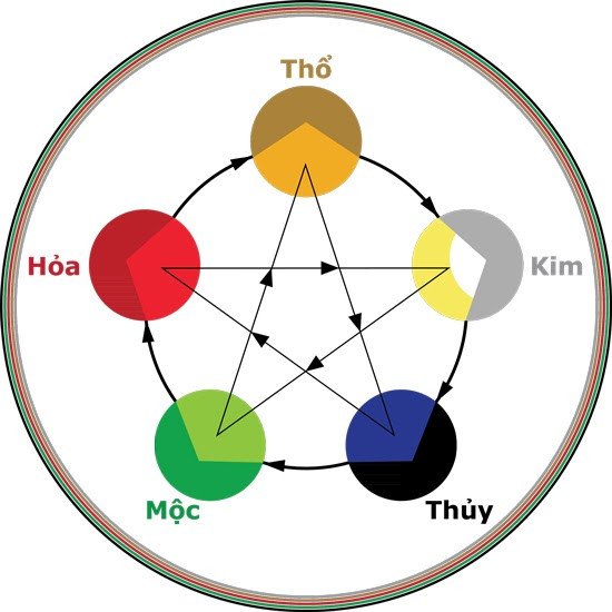 Quy luật Ngũ Hành tương sinh tương khắc