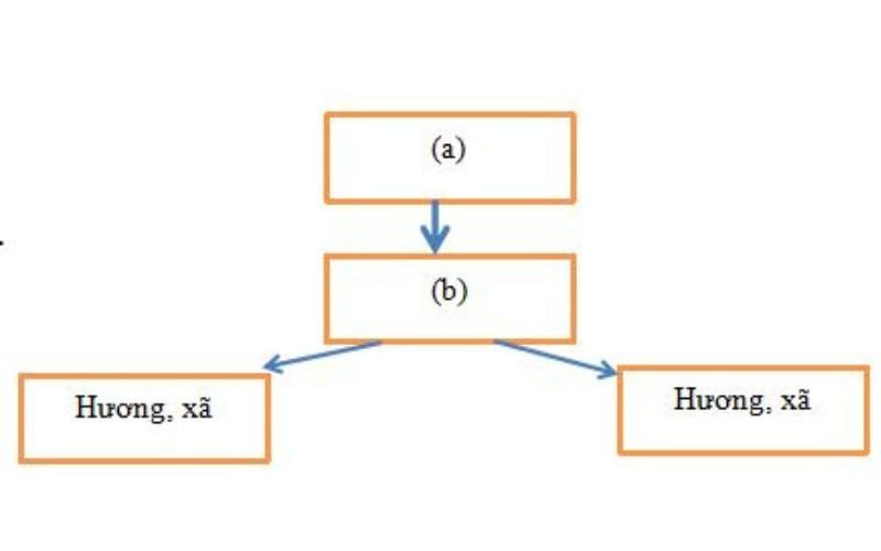 Sơ đồ cấu trúc bộ máy nhà nước thời Lý ở địa phương