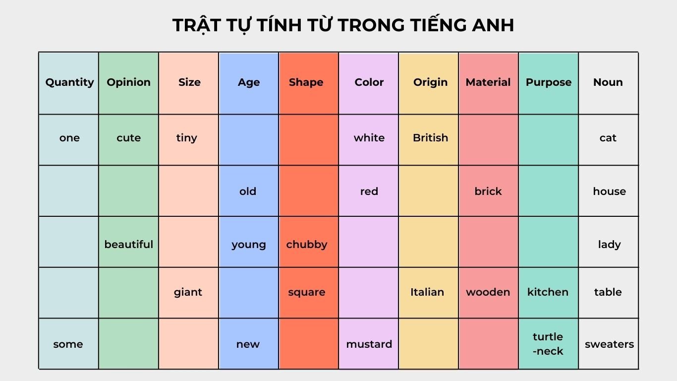 Sơ đồ minh họa chức năng và vị trí của tính từ trong tiếng Anh