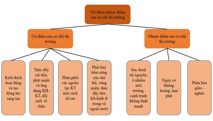 Sơ đồ tư duy mô tả ưu nhược điểm cơ chế thị trường