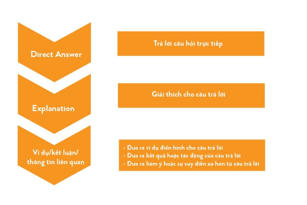 Thí sinh tự tin trả lời các câu hỏi thường gặp trong IELTS Speaking Part 1